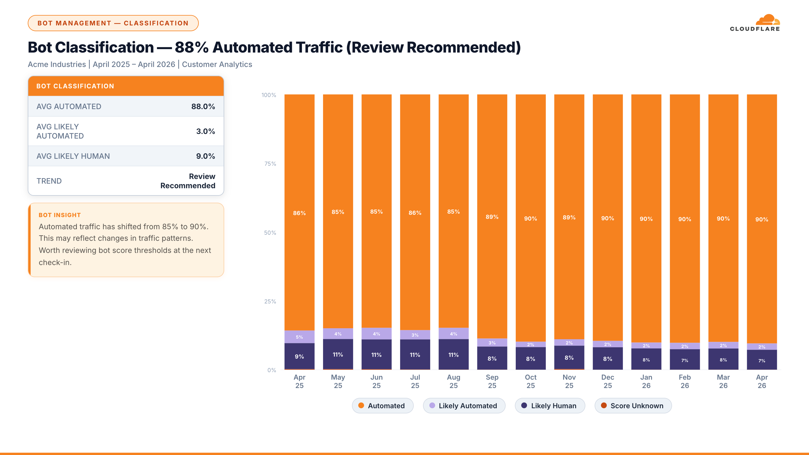 Bot Management 100-stacked chart showing automated vs human traffic classification over time